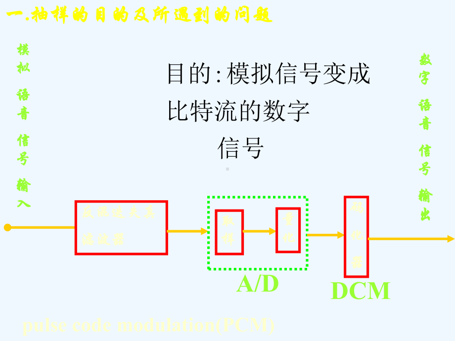 抽样信号与抽样定理课件.ppt_第3页