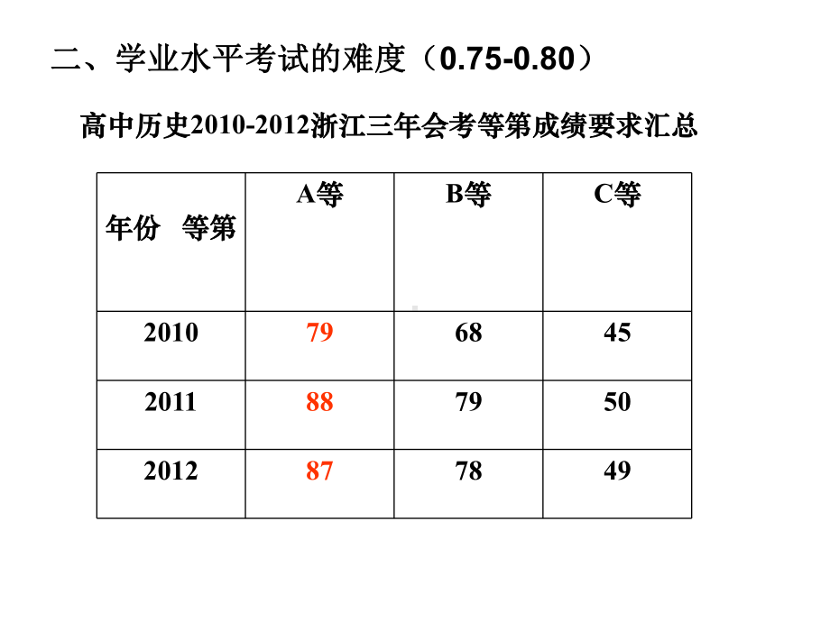 学业水平考试的难度-宁波第二中学课件.ppt_第3页