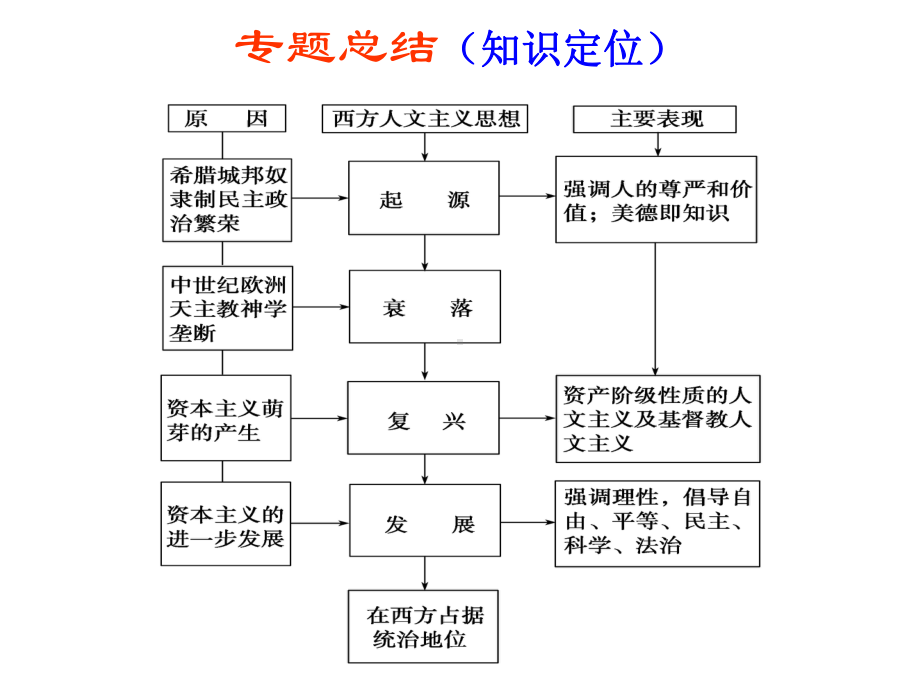 文艺复兴和宗教改革.ppt_第2页