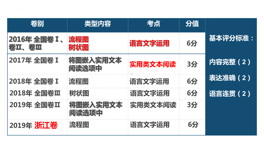 2023届高考语文复习：框图的逻辑和其他关系 课件.pptx_第3页