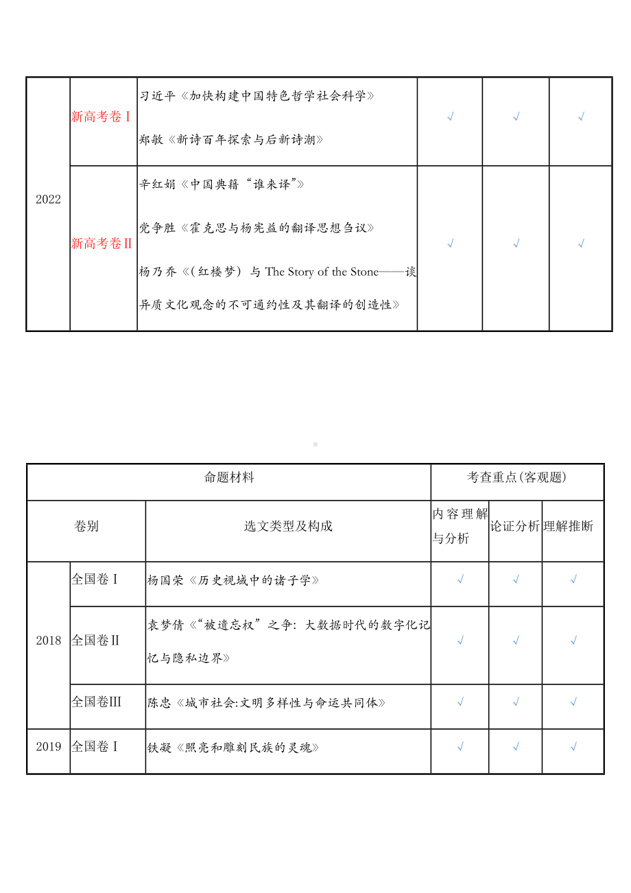 2023届高考语文论述类文本阅读（共5讲+真题分析）.docx_第2页