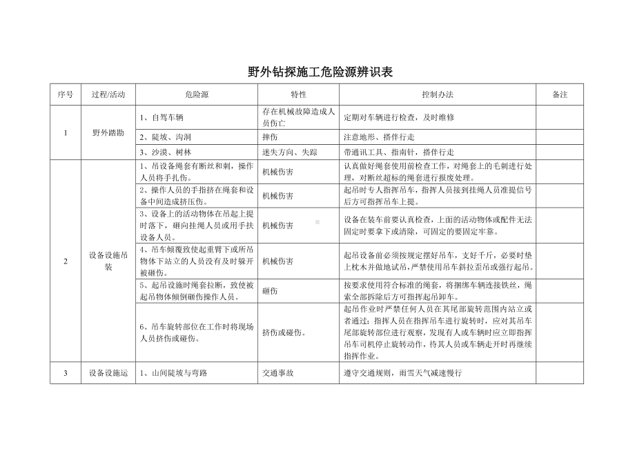 钻探施工危险源辨识及风险评价表参考模板范本.doc_第1页