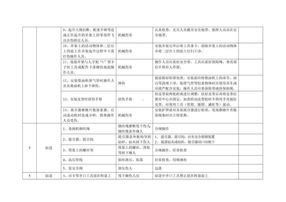 钻探施工危险源辨识及风险评价表参考模板范本.doc_第3页