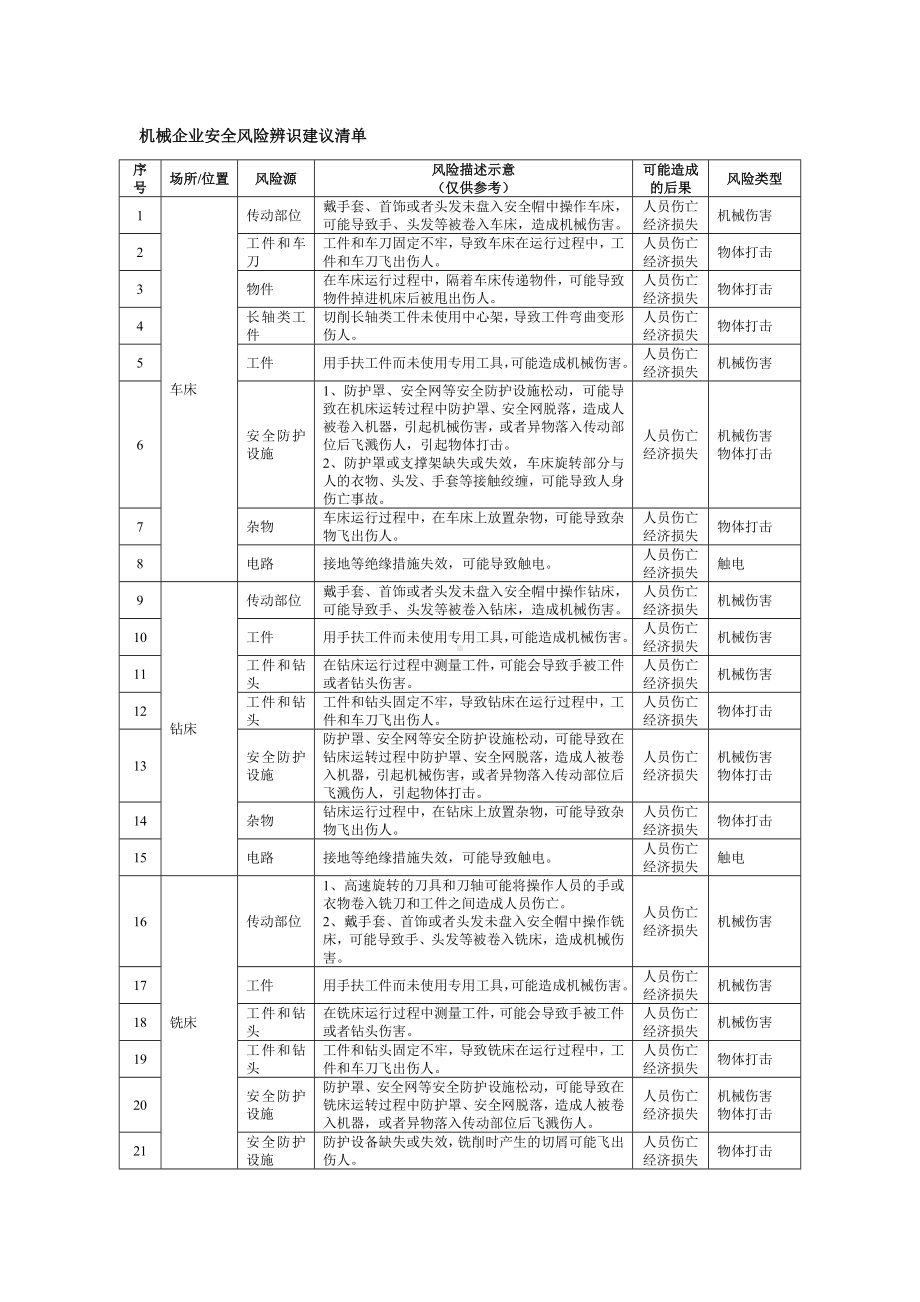 机械企业安全风险辨识建议清单 (3)参考模板范本.docx_第1页