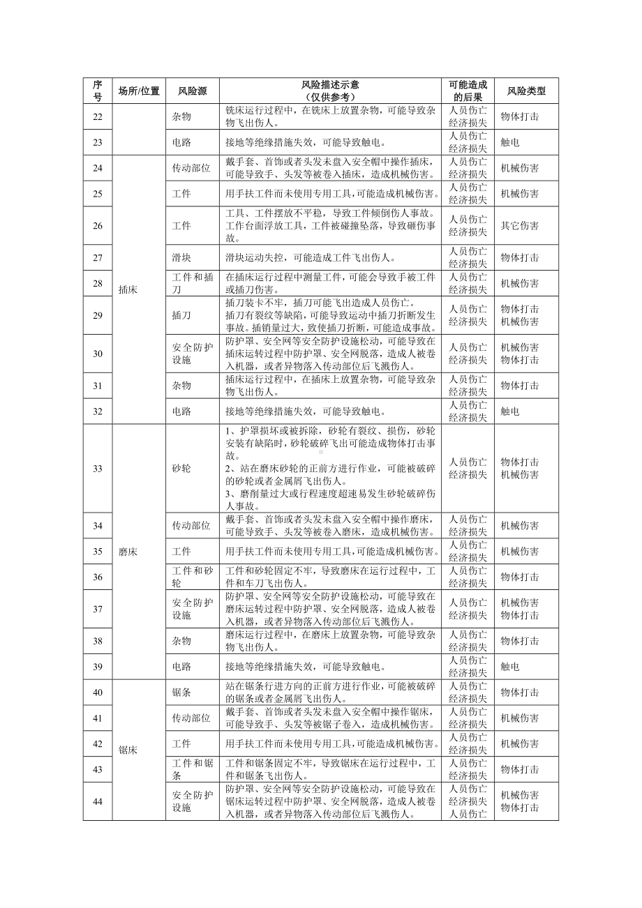 机械企业安全风险辨识建议清单 (3)参考模板范本.docx_第2页