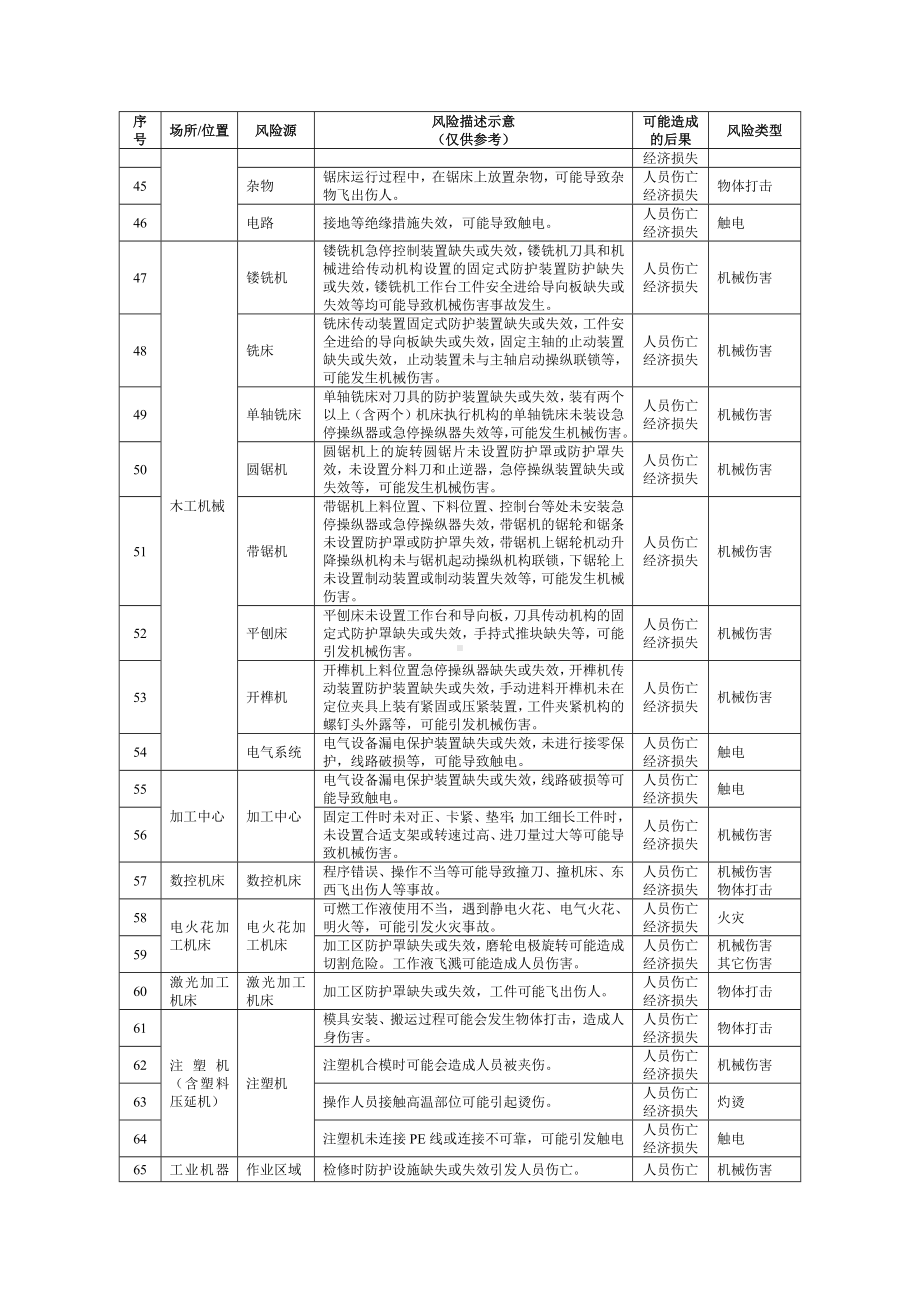 机械企业安全风险辨识建议清单 (3)参考模板范本.docx_第3页