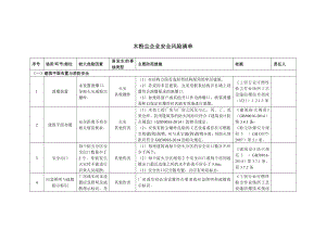 木粉尘企业安全风险清单表参考模板范本.docx