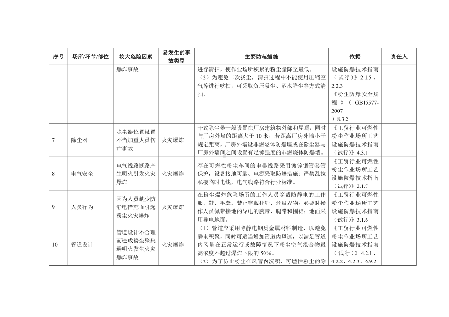 金属粉尘企业安全风险辨识分级管控清单参考模板范本.docx_第3页