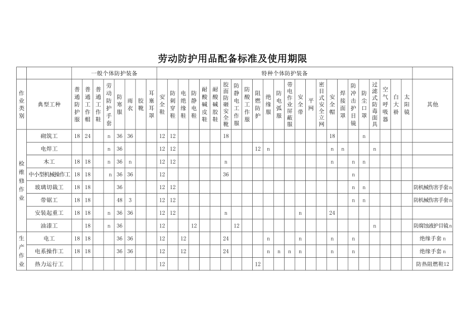 企业劳动防护用品管理全套表格参考模板范本.docx_第2页