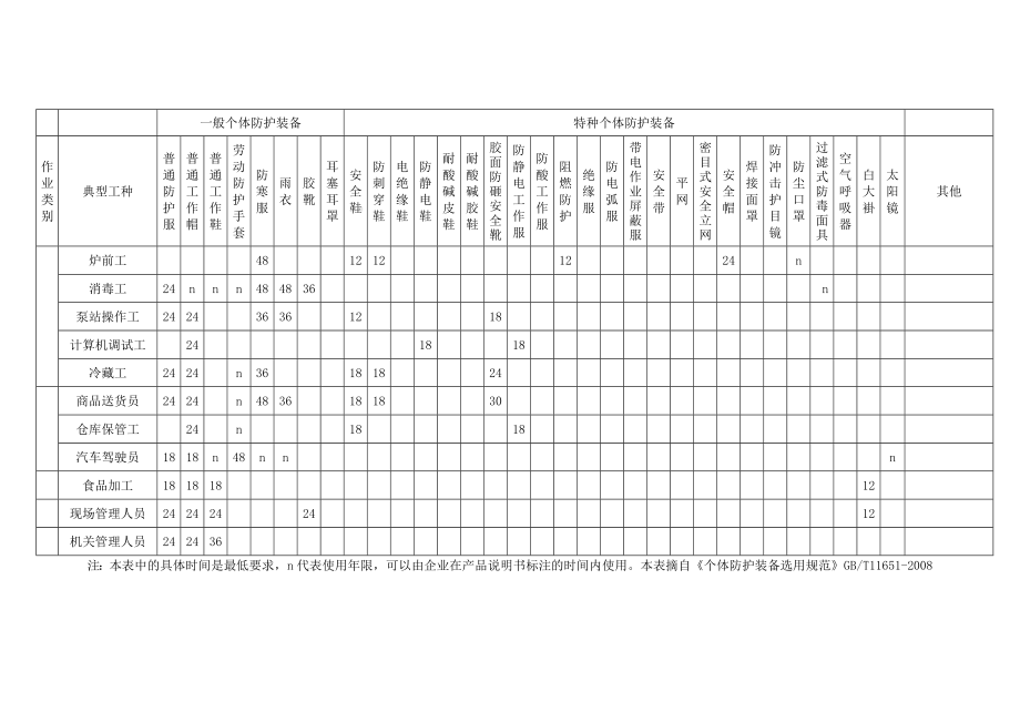 企业劳动防护用品管理全套表格参考模板范本.docx_第3页