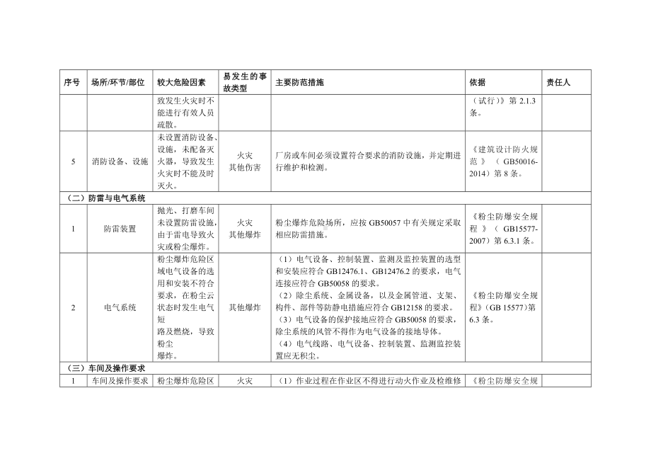 木粉尘企业安全风险清单范本参考模板范本.docx_第2页