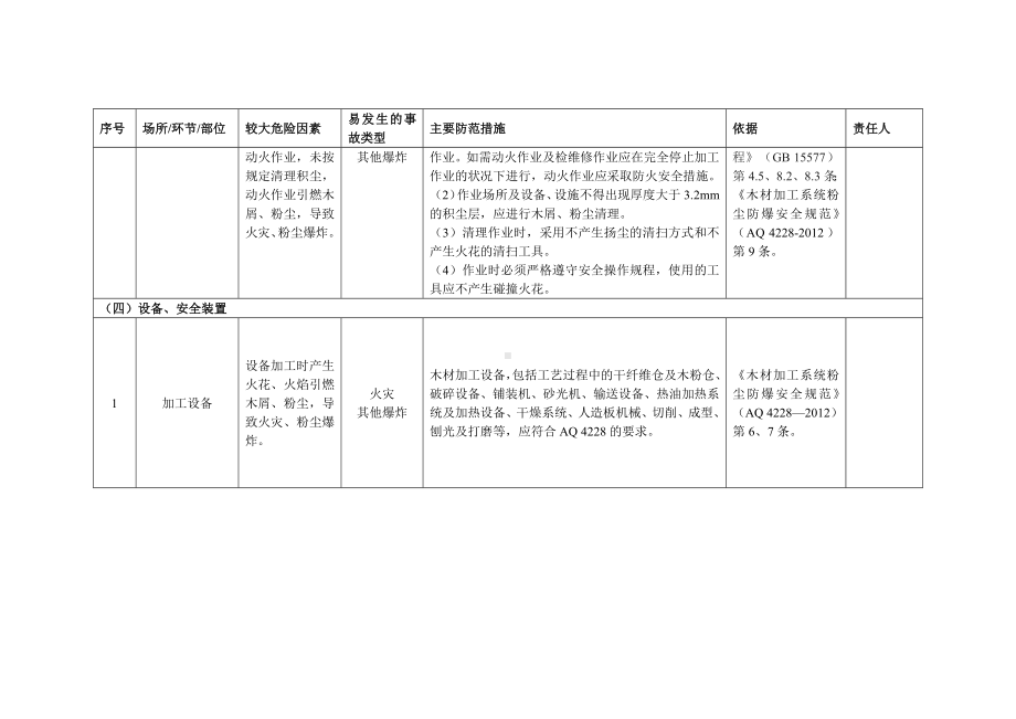 木粉尘企业安全风险清单范本参考模板范本.docx_第3页