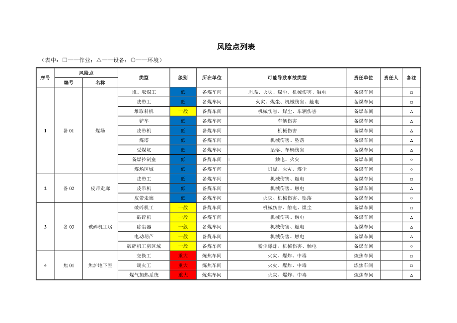 煤化工公司风险点列表参考模板范本.docx_第1页