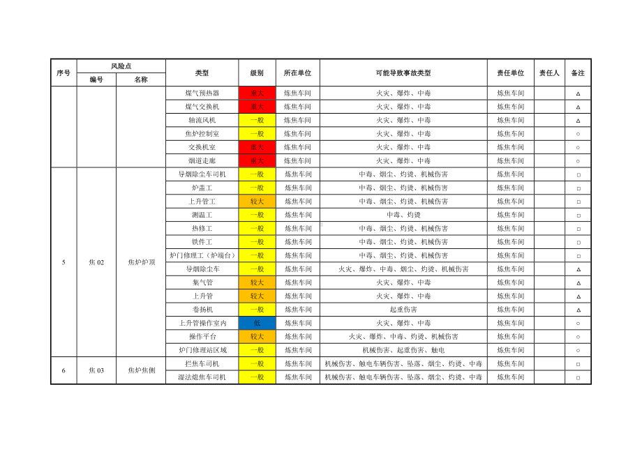 煤化工公司风险点列表参考模板范本.docx_第2页