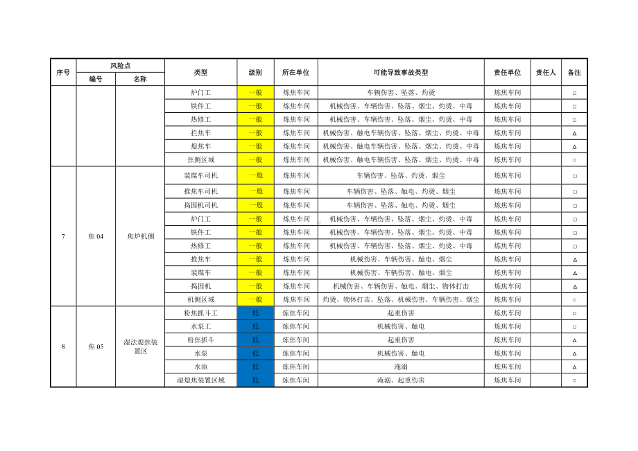 煤化工公司风险点列表参考模板范本.docx_第3页