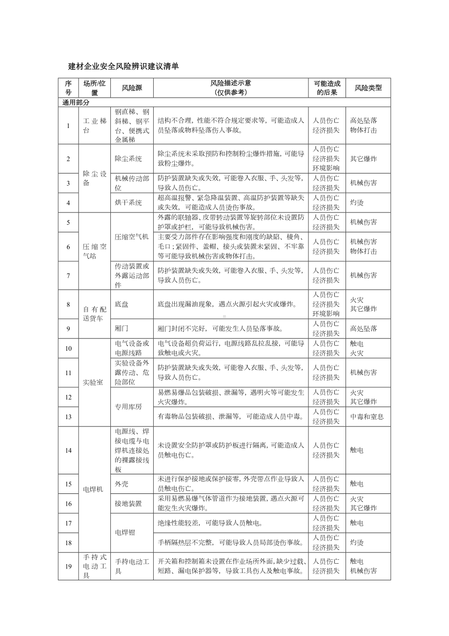 建材企业安全风险辨识建议清单参考模板范本.docx_第1页