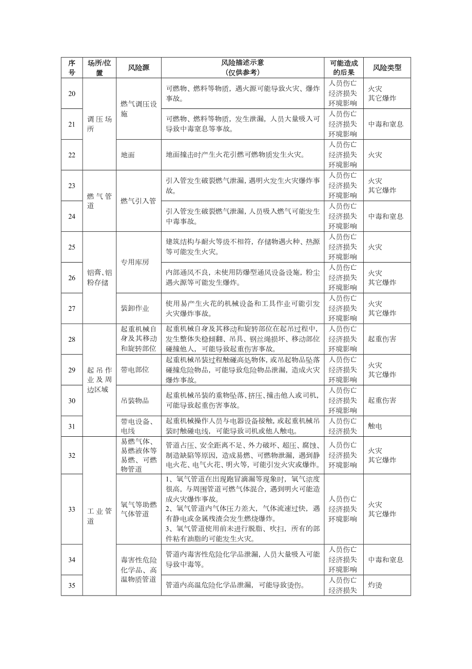 建材企业安全风险辨识建议清单参考模板范本.docx_第2页