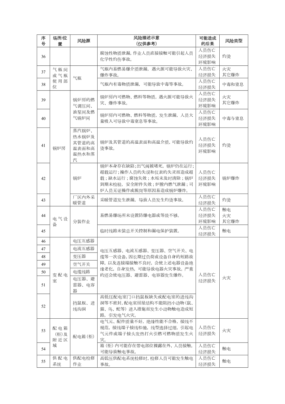 建材企业安全风险辨识建议清单参考模板范本.docx_第3页