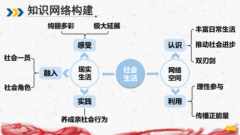 部编版八年级上册道德与法治第一单元 走进社会生活 复习课件（共46张PPT）.pptx_第3页