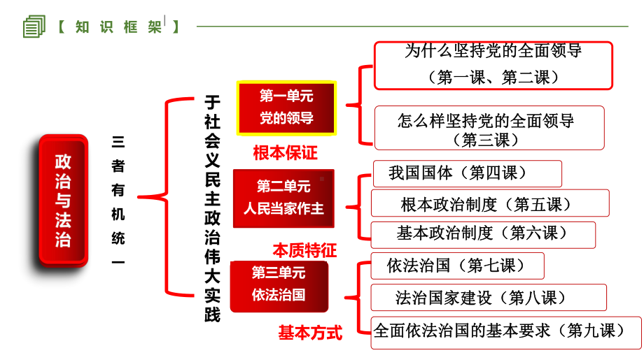 高中政治（统编版）必修三政治与法治 第一单元 中国共产党的领导 单元复习.pptx_第1页