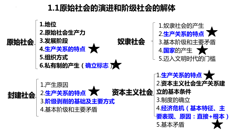 高中政治（统编版）必修一 中国特色社会主义 知识点复习.ppt_第3页