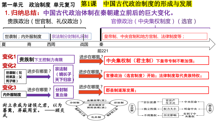 高中历史统编版（2019）选择性必修一 国家制度与社会治理 全册复习课件.pptx_第1页