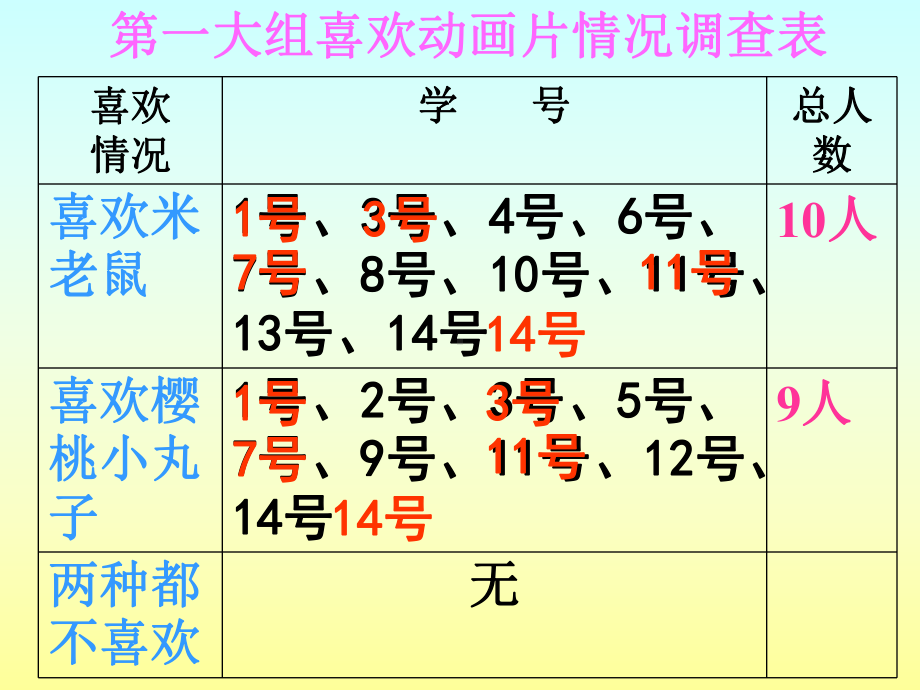 三年级数学上册课件-9.数学广角-集合（10）-人教版(共15张PPT).ppt_第3页