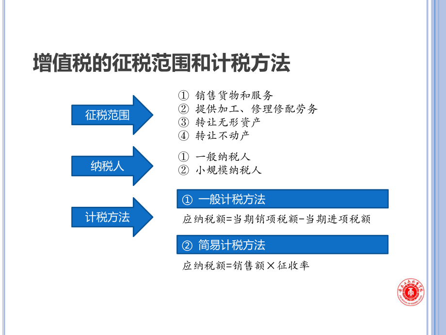 《企业财务会计》第2版 课件10项目十流动负债 任务四应交增值税的核算.pptx_第3页