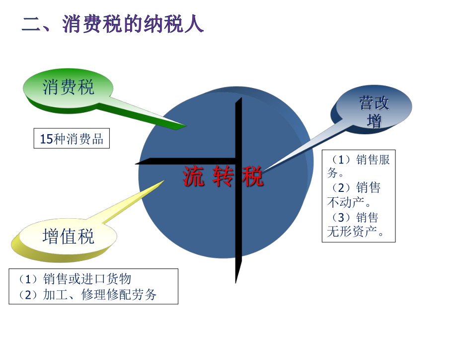 《税法实务》课件第三章 消费税实务2.pptx_第3页