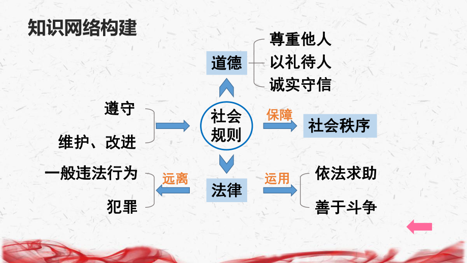 部编版八年级上册道德与法治第二单元 遵守社会规则 复习课件（共61张PPT）.pptx_第3页