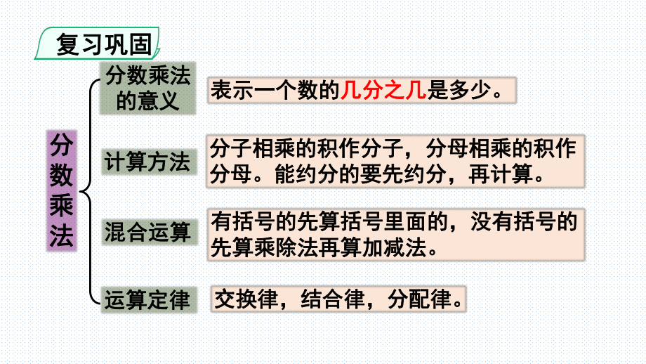 六年级下册数学课件- 数与代数第1课时分数乘、除法和比 人教版 (共16张PPT).ppt_第3页