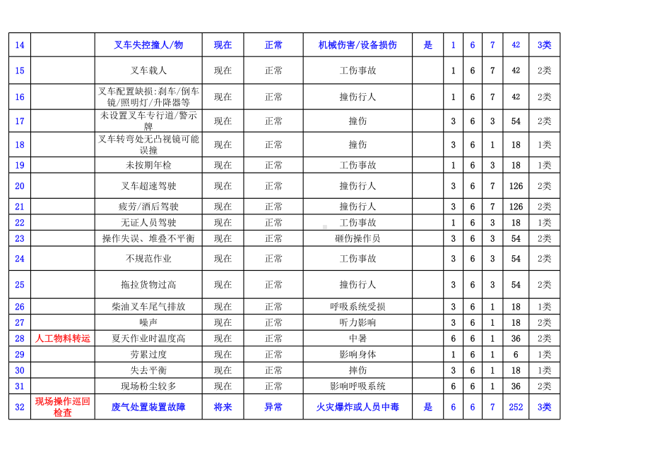 化工行业危险源辨识与风险评价清单参考模板范本.xls_第2页