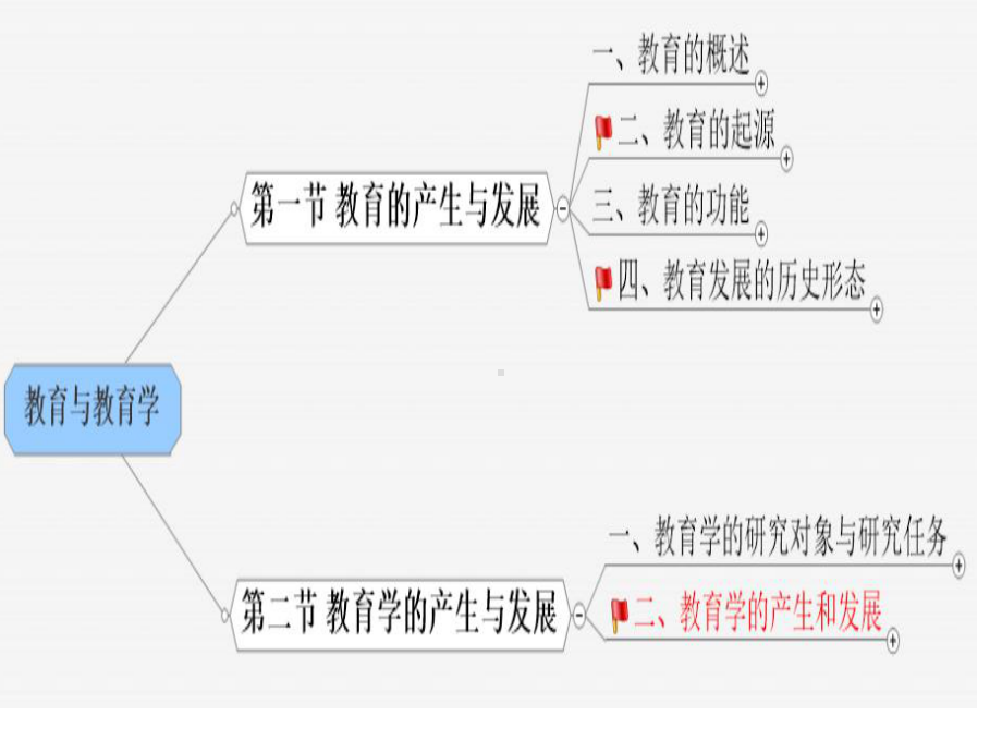 教育学第一章《教育与教育学》第二节：教育学的产生与发展.pptx_第2页