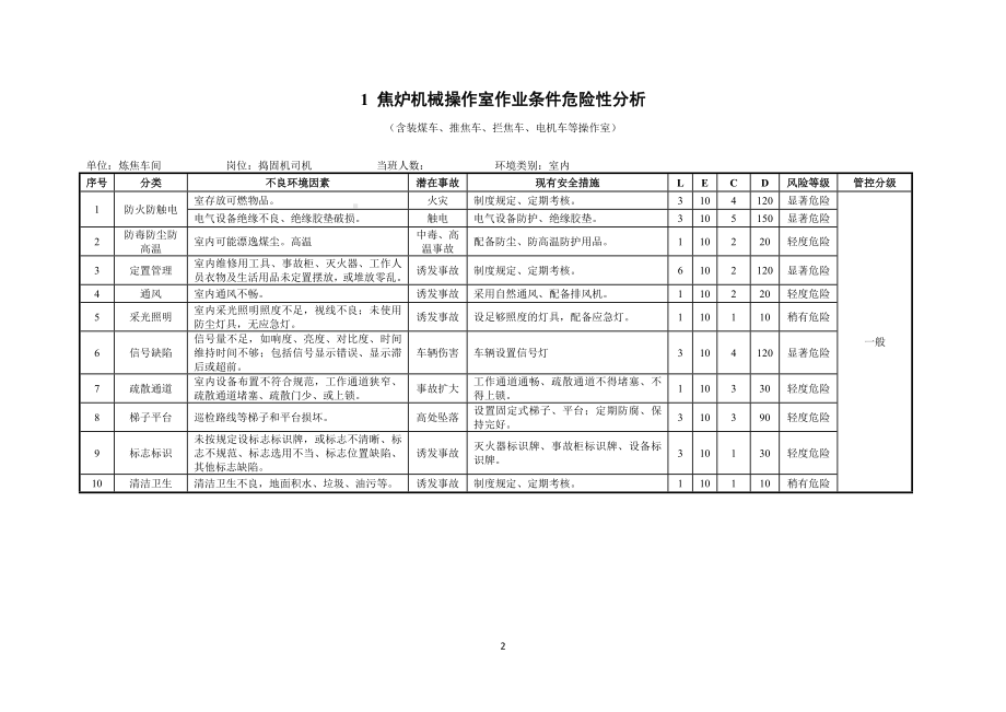 作业环境风险评价记录-炼焦车间参考模板范本.docx_第2页