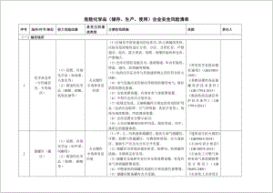 危险化学品（储存生产使用）企业安全风险辨识分级管控清单模板范本.docx