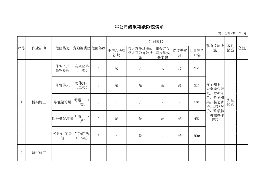 公司级控制重要危险源清单参考模板范本.xls_第1页