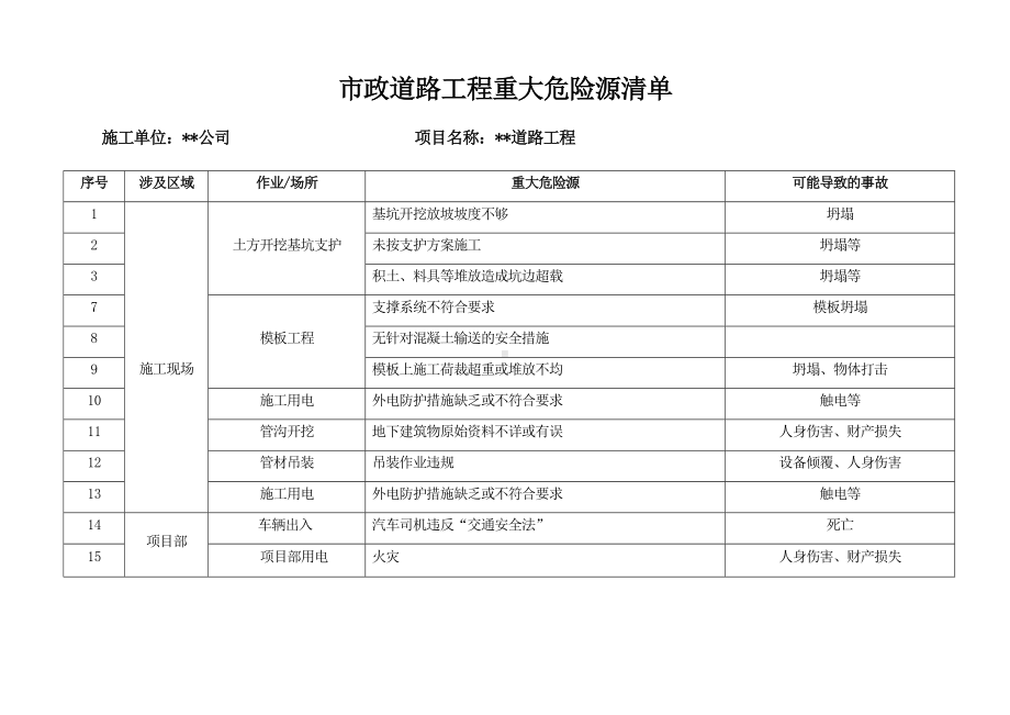 市政道路工程重大危险源清单参考模板范本.docx_第1页