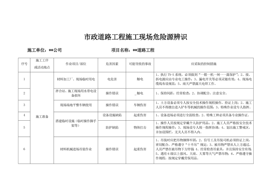 市政道路工程重大危险源清单参考模板范本.docx_第2页