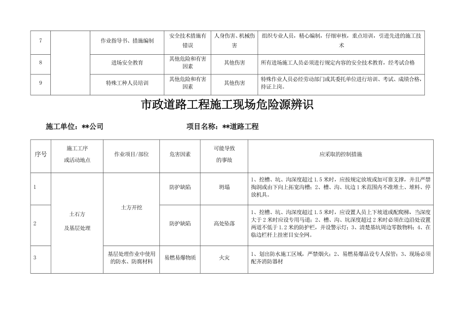 市政道路工程重大危险源清单参考模板范本.docx_第3页