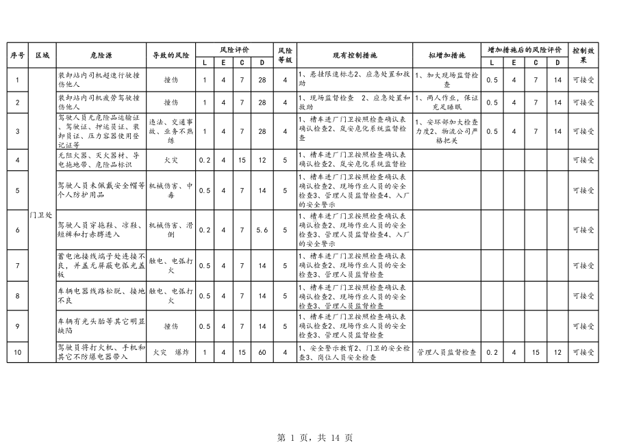 罐区危险源辨识与风险评价表(A)参考模板范本.xls_第1页