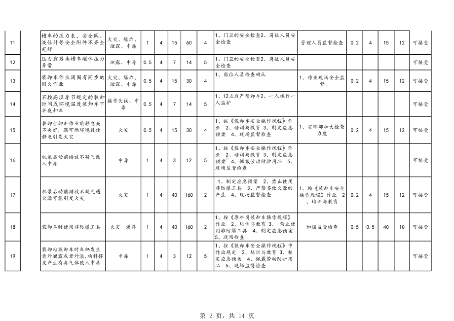 罐区危险源辨识与风险评价表(A)参考模板范本.xls_第2页