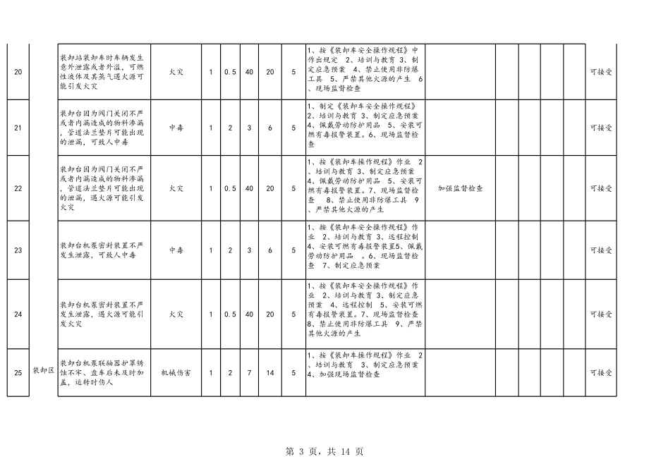 罐区危险源辨识与风险评价表(A)参考模板范本.xls_第3页