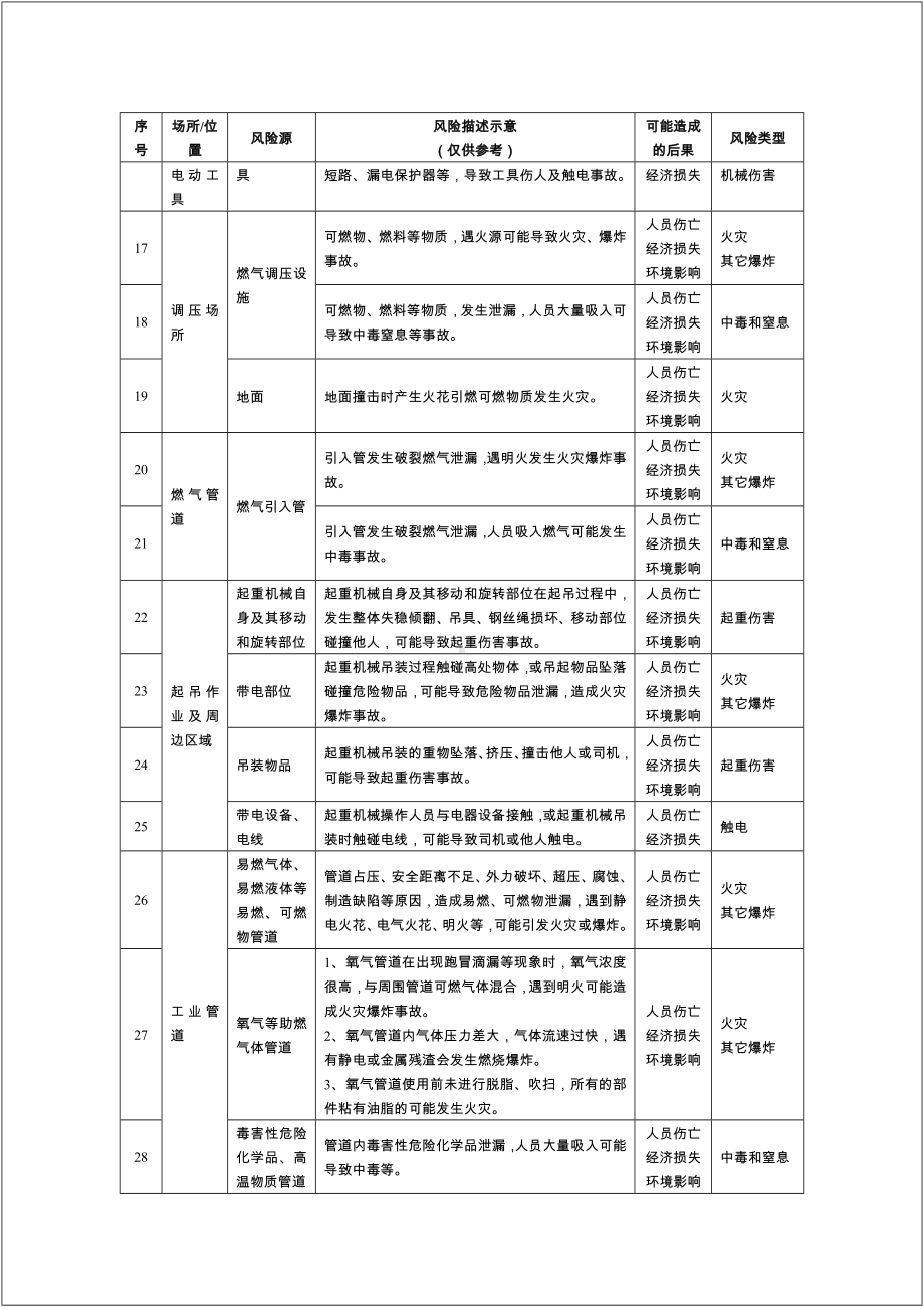 轻工企业安全风险辨识建议清单 (2)参考模板范本.docx_第2页