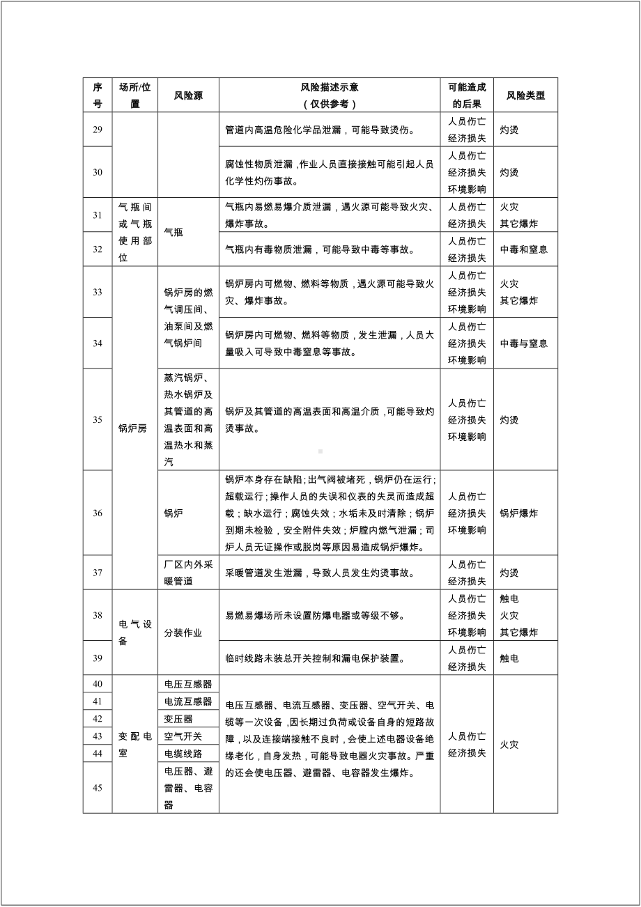 轻工企业安全风险辨识建议清单 (2)参考模板范本.docx_第3页