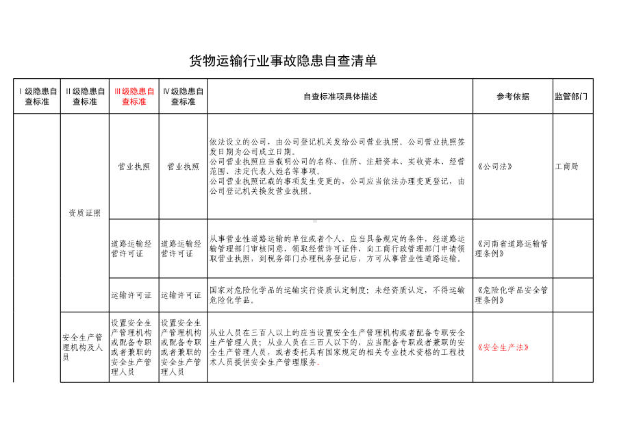 货运行业隐患排查清单参考模板范本.xls_第1页