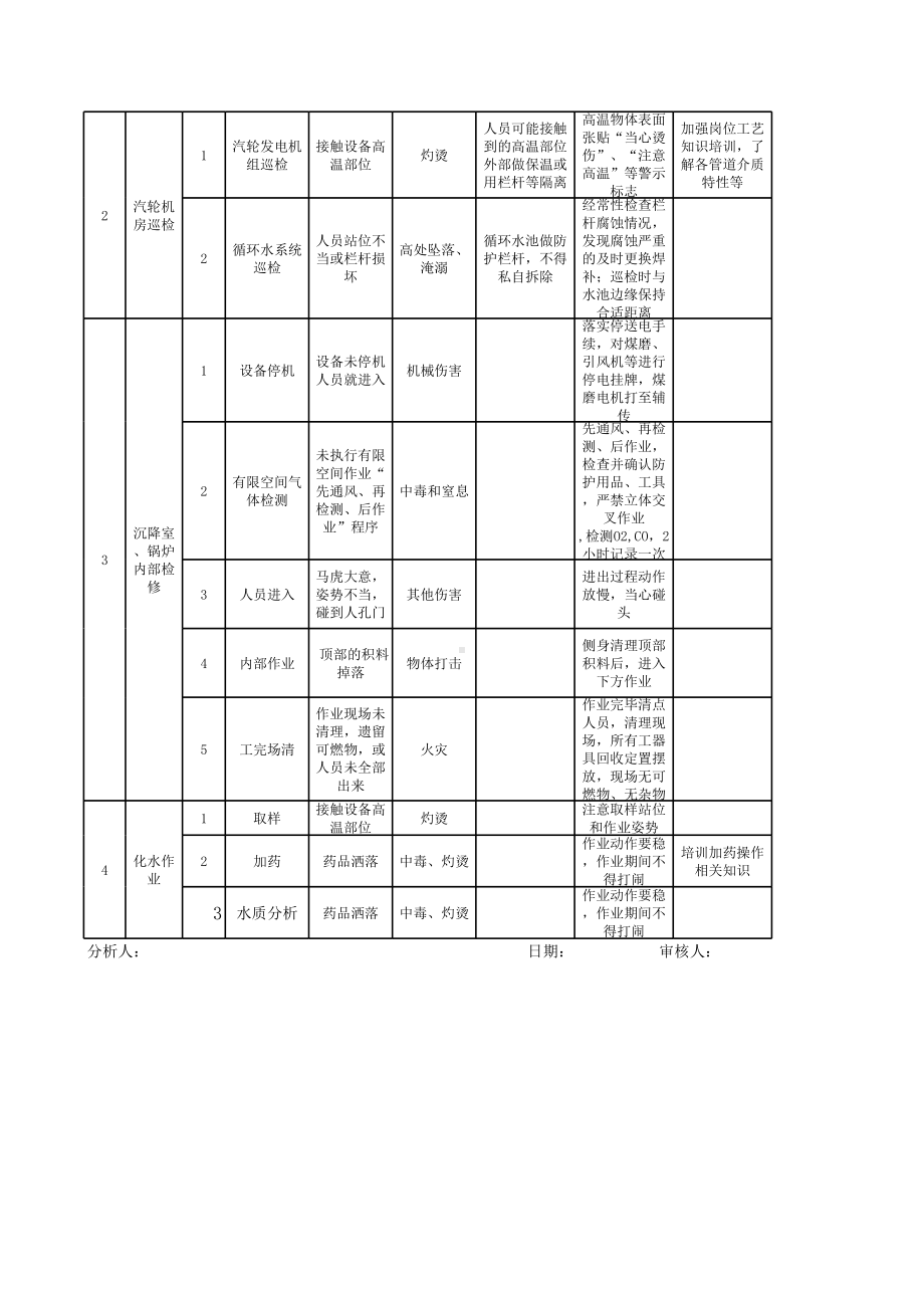 机电车间-工作危害分析（JHA）评价记录参考模板范本.xls_第2页