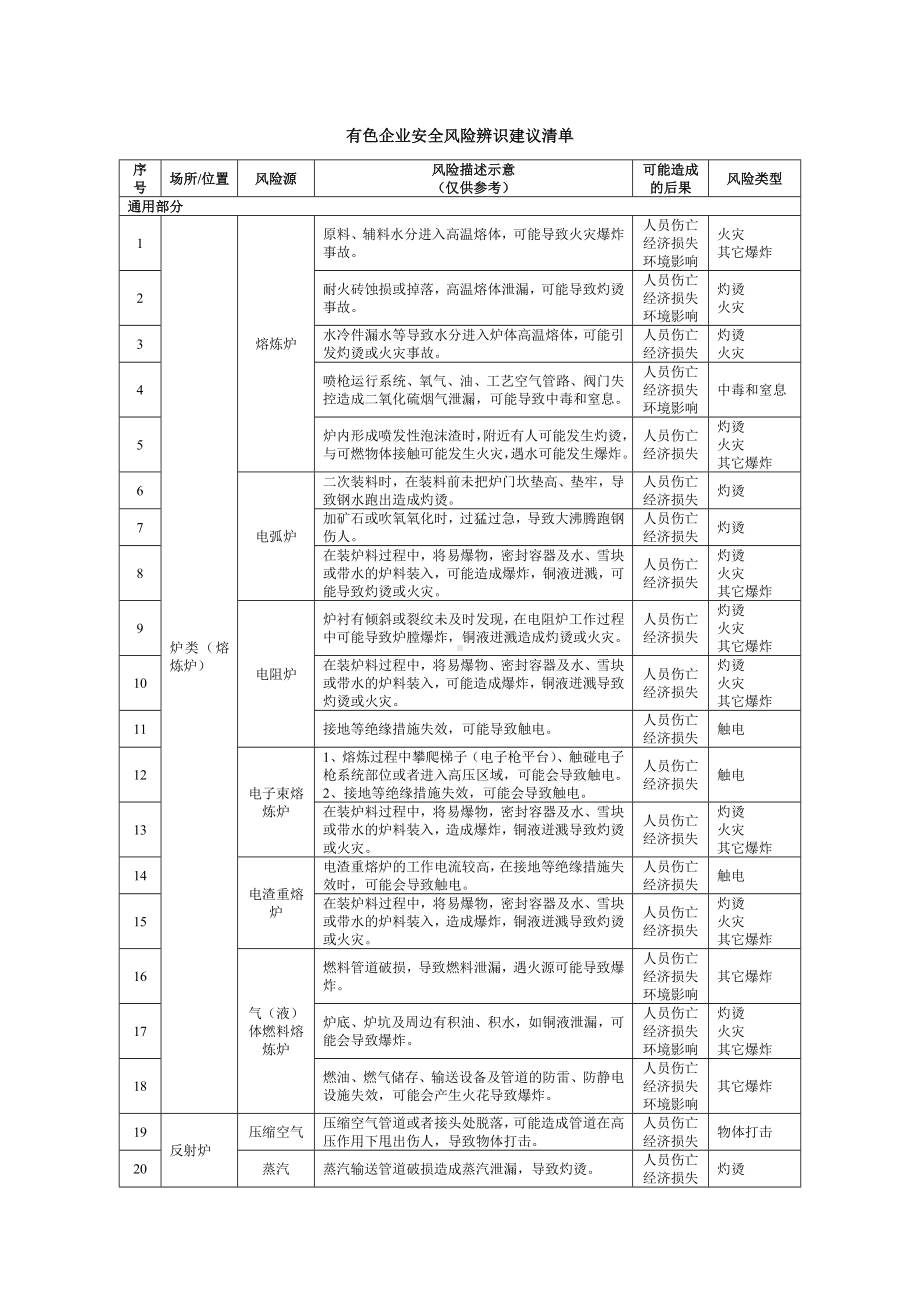 有色企业安全风险辨识建议清单参考模板范本.docx_第1页