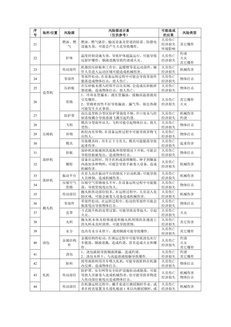 有色企业安全风险辨识建议清单参考模板范本.docx_第2页