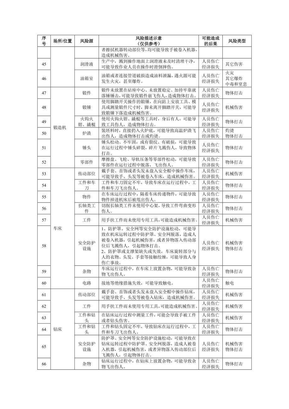 有色企业安全风险辨识建议清单参考模板范本.docx_第3页