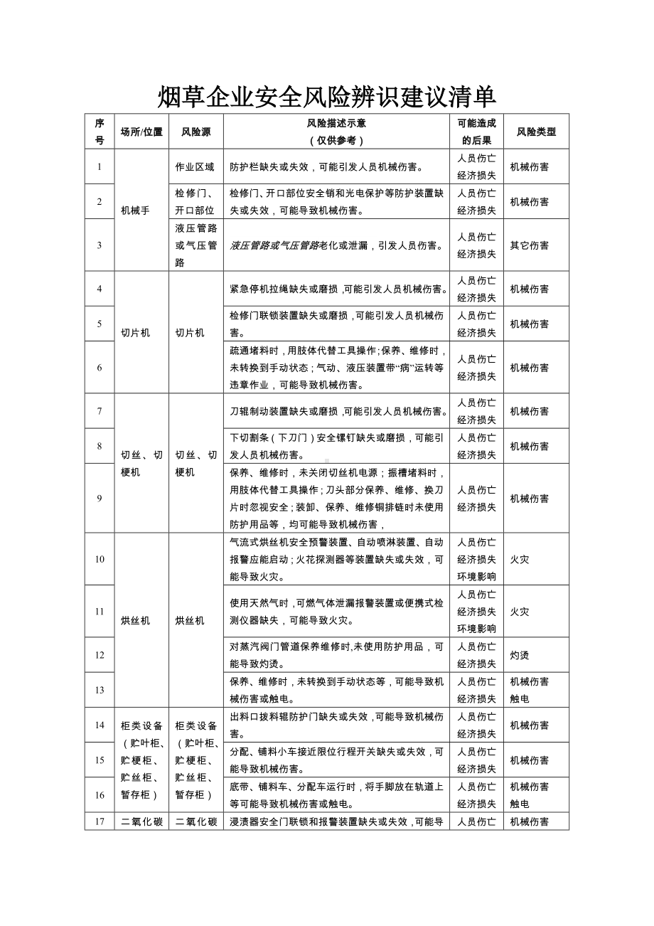 烟草企业安全风险辨识分级管控清单参考模板范本.docx_第1页